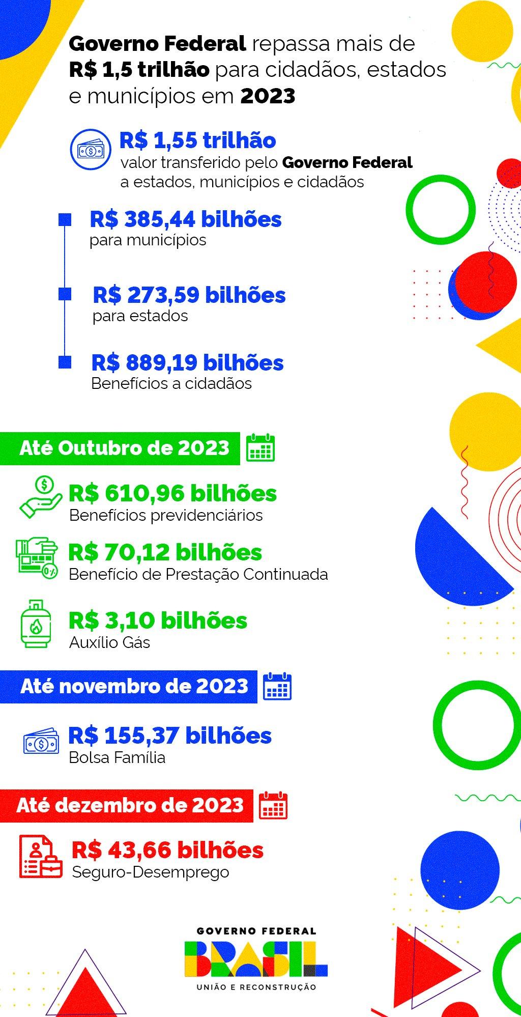 Mato Grosso recebe R$ 22,88 bilhões do Governo Federal em 2023, entre recursos para estado, prefeituras e cidadãos nos 141 municípios