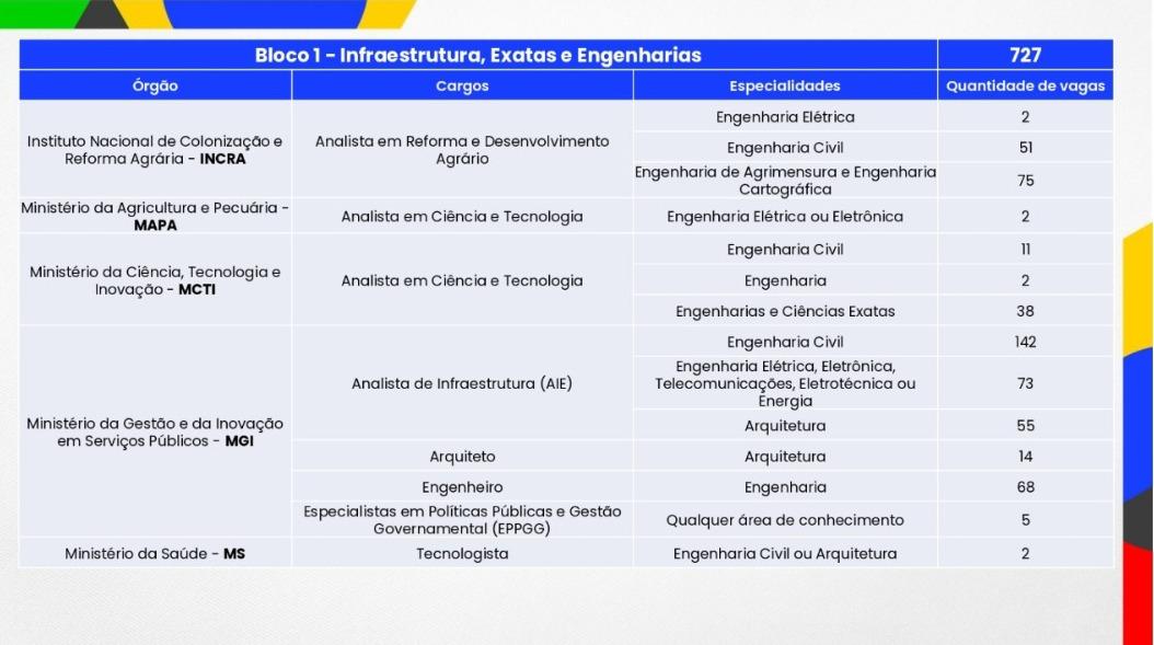 Blocos temáticos do Concurso Público Nacional Unificado