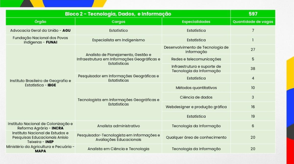 Blocos temáticos do Concurso Público Nacional Unificado