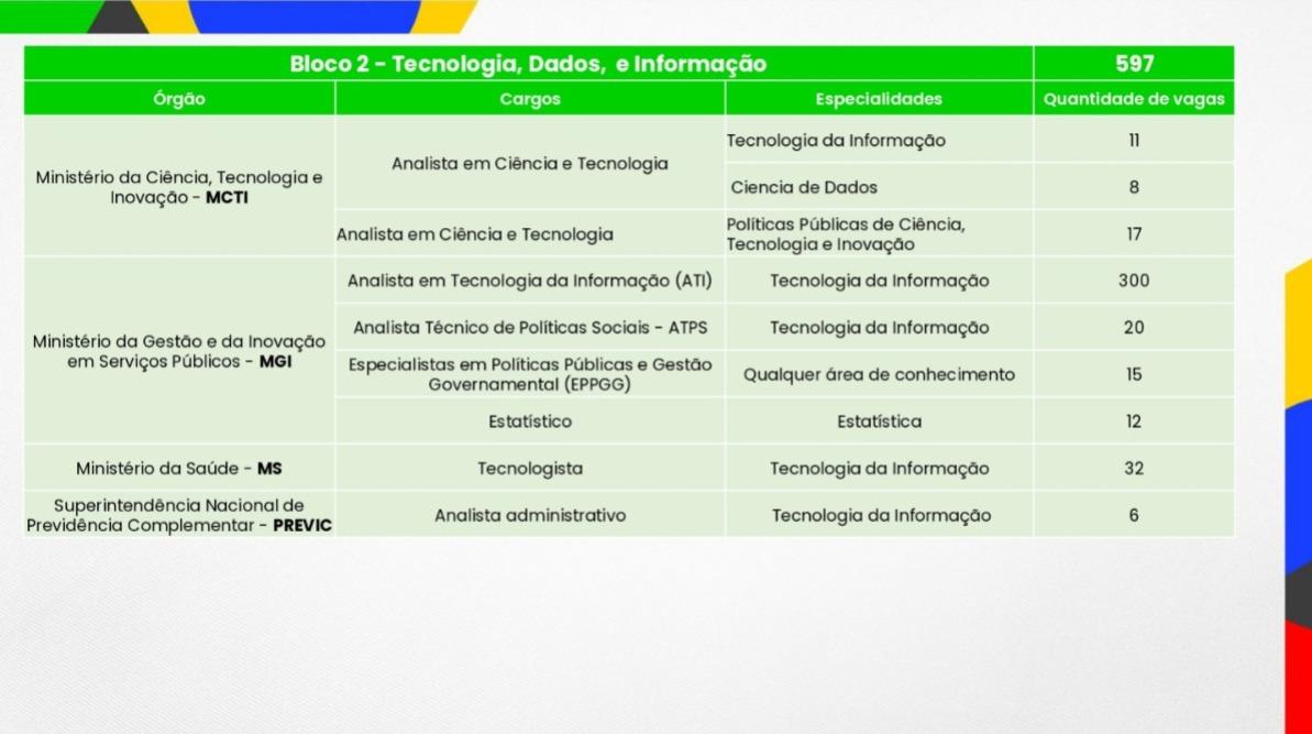 Blocos temáticos do Concurso Público Nacional Unificado