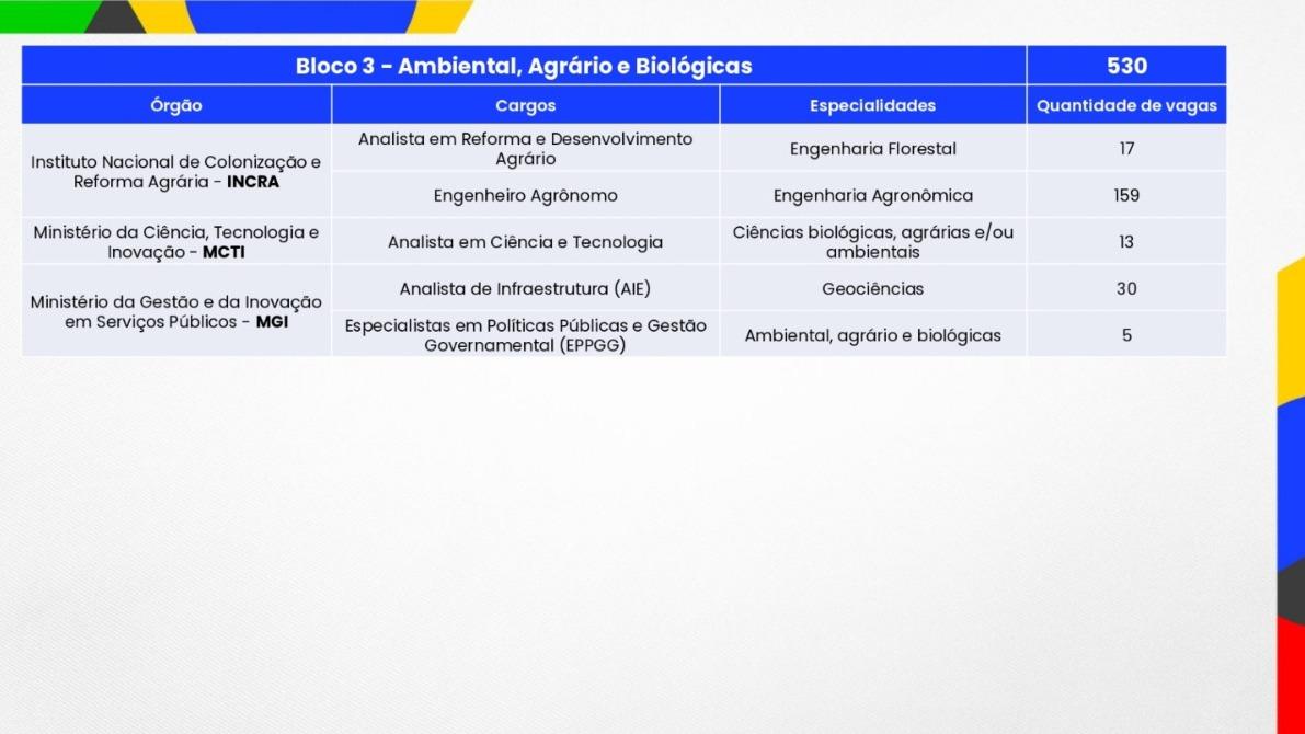 Blocos temáticos do Concurso Público Nacional Unificado