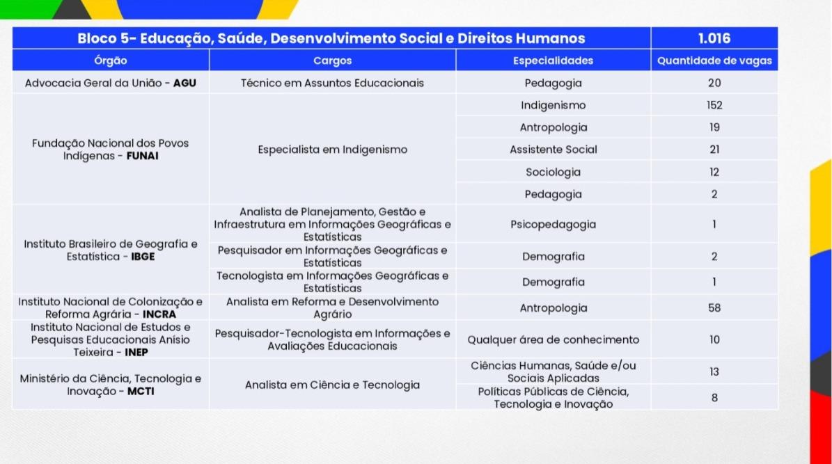 Blocos temáticos do Concurso Público Nacional Unificado