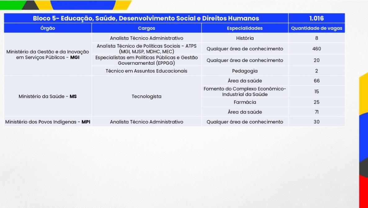 Blocos temáticos do Concurso Público Nacional Unificado