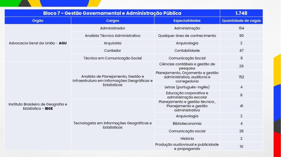 Blocos temáticos do Concurso Público Nacional Unificado