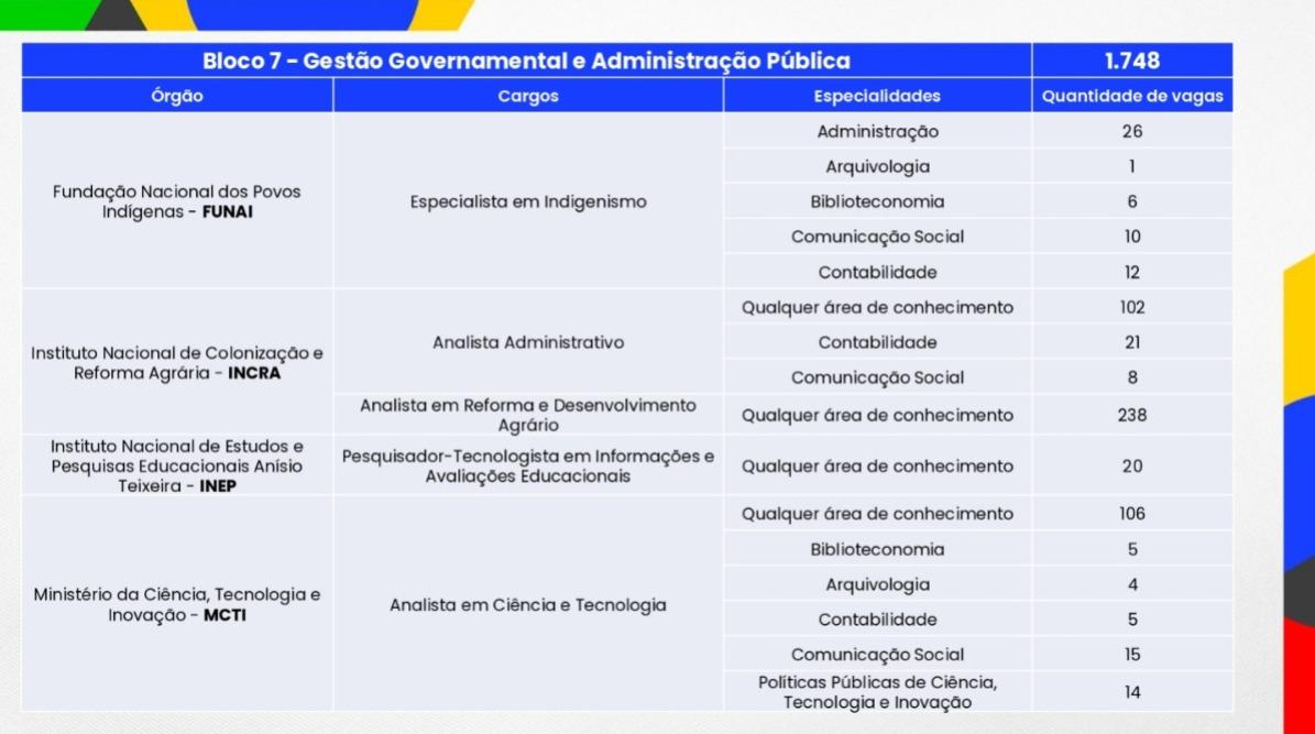 Blocos temáticos do Concurso Público Nacional Unificado