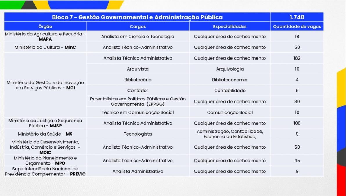 Blocos temáticos do Concurso Público Nacional Unificado