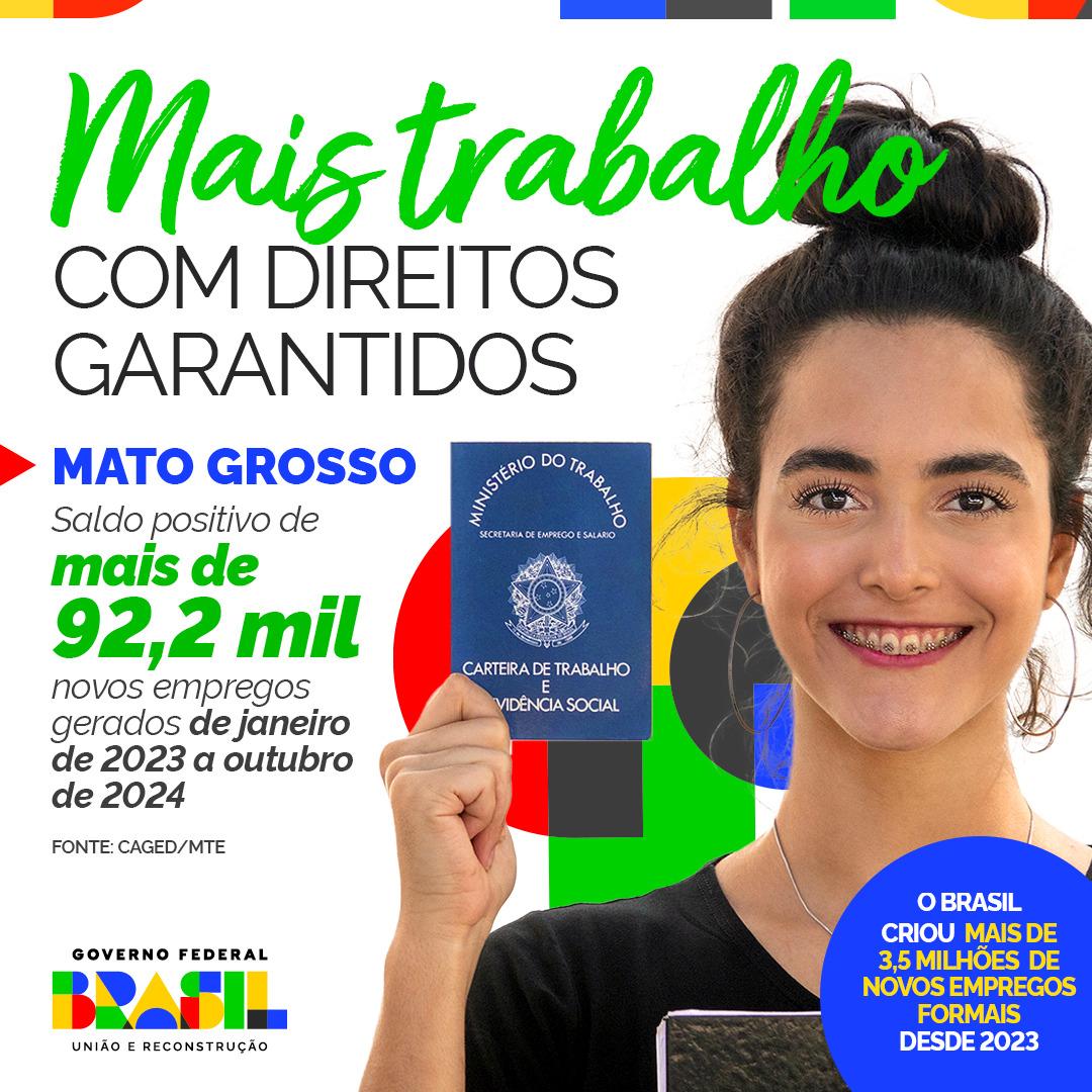 Mato Grosso registra 92,2 mil novos postos de trabalho formal em 2023; Brasil supera 3,5 milhões